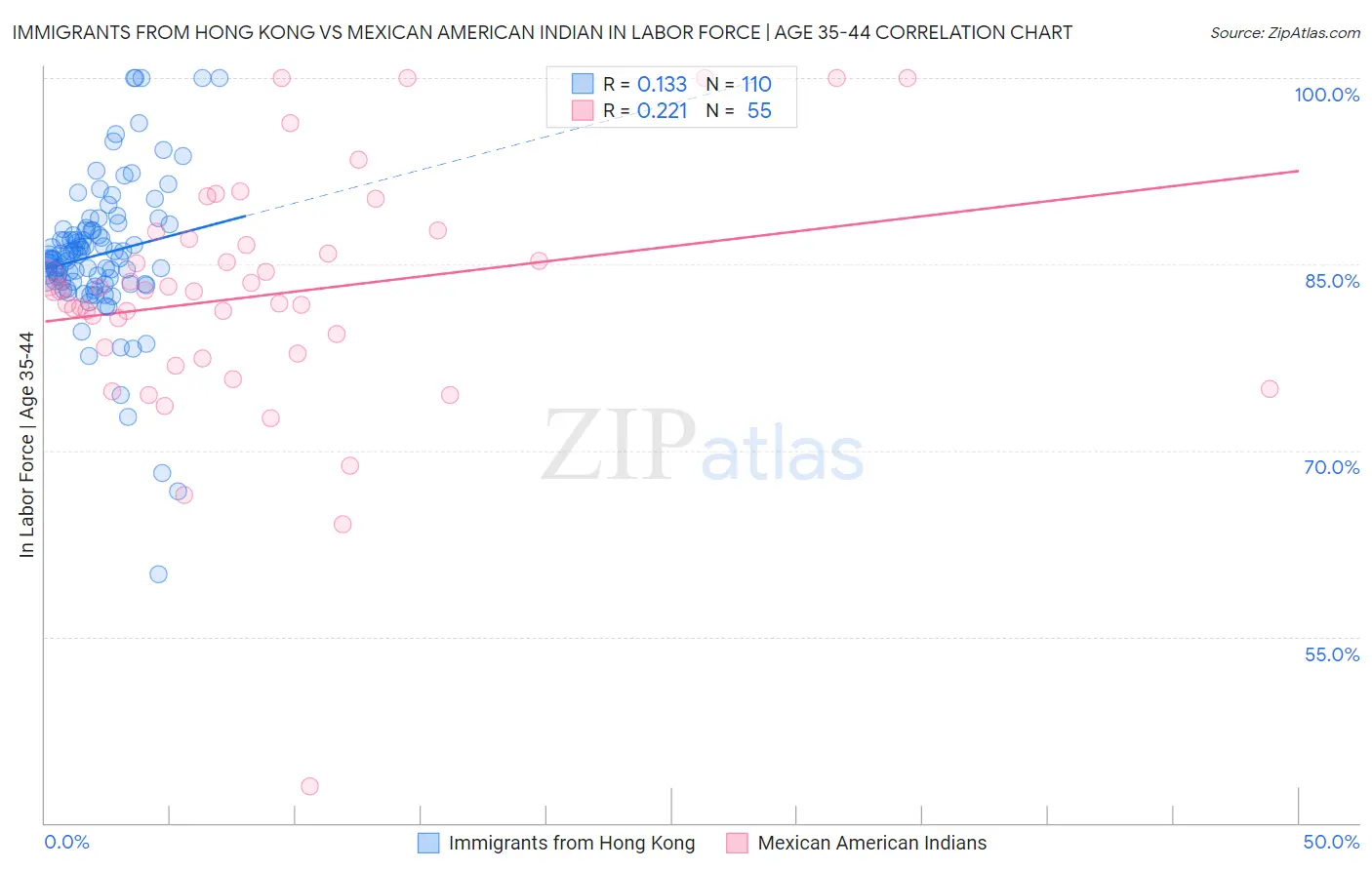 Immigrants from Hong Kong vs Mexican American Indian In Labor Force | Age 35-44