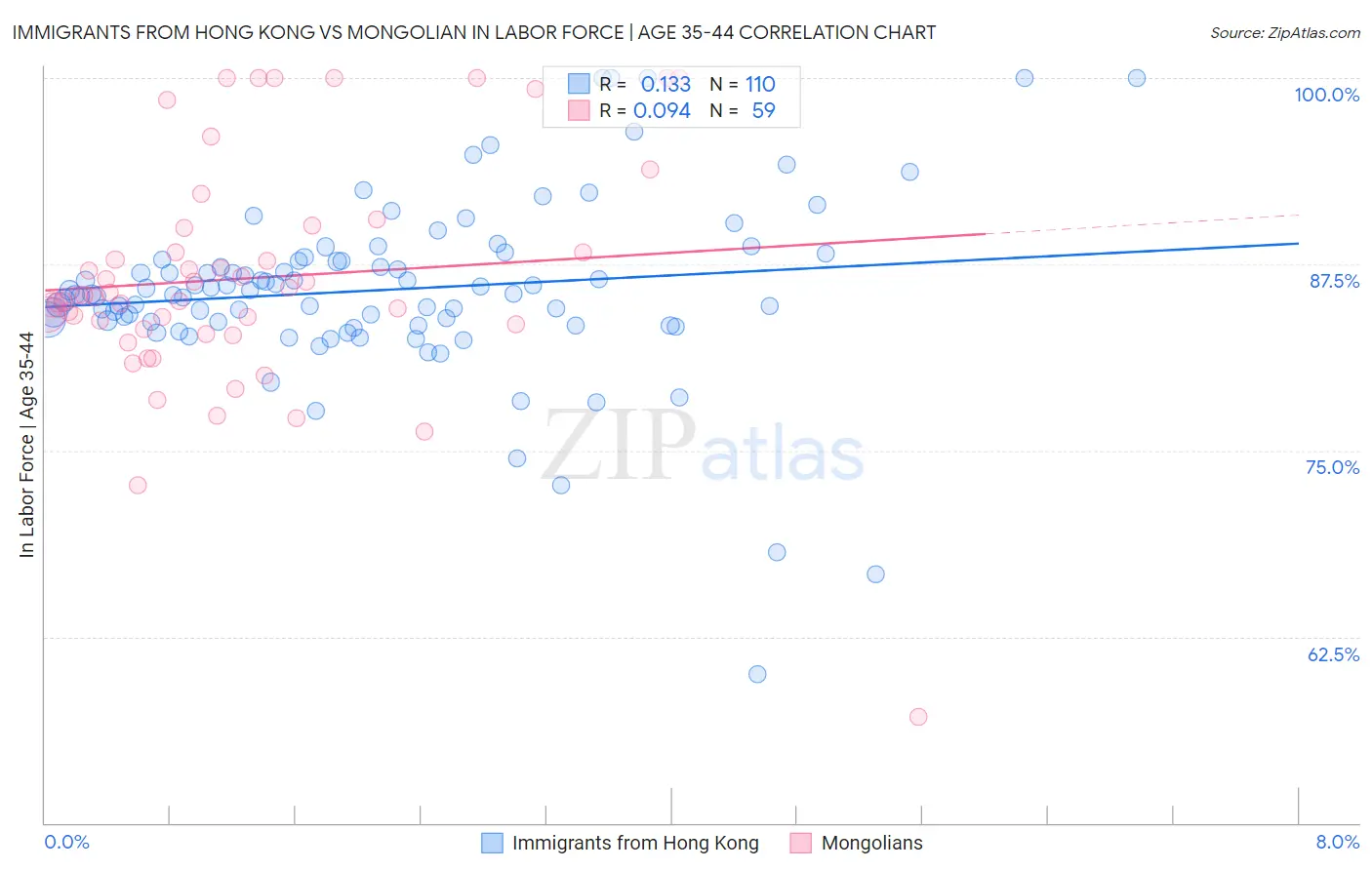 Immigrants from Hong Kong vs Mongolian In Labor Force | Age 35-44