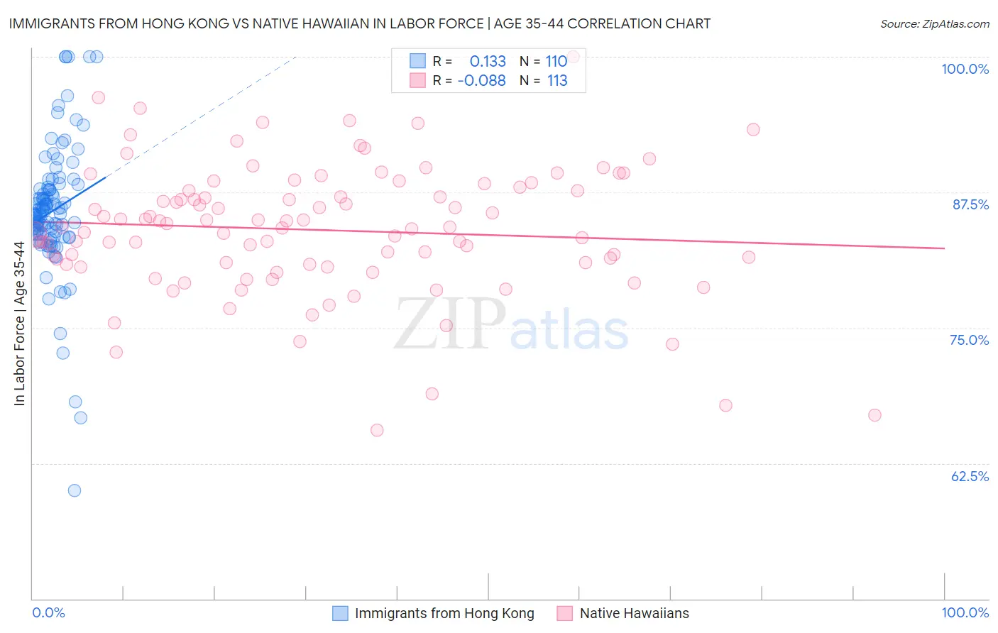 Immigrants from Hong Kong vs Native Hawaiian In Labor Force | Age 35-44