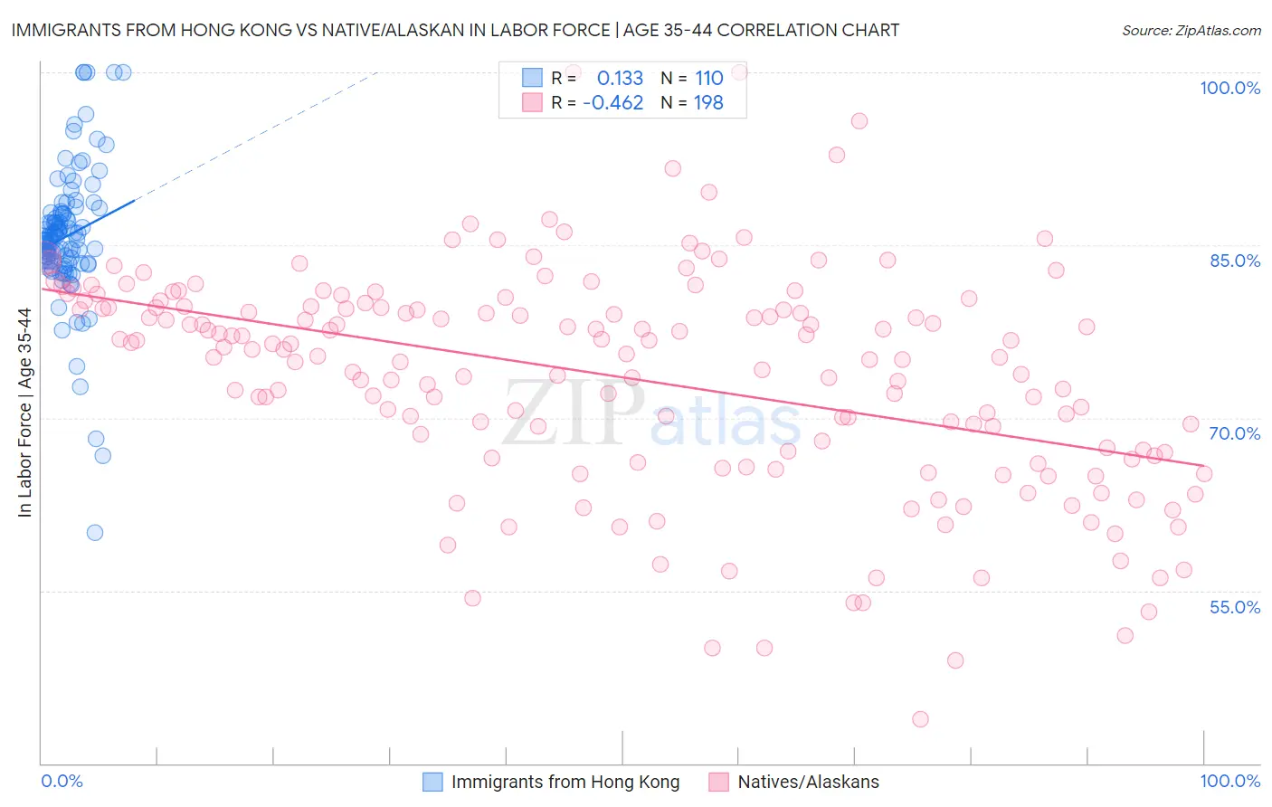 Immigrants from Hong Kong vs Native/Alaskan In Labor Force | Age 35-44