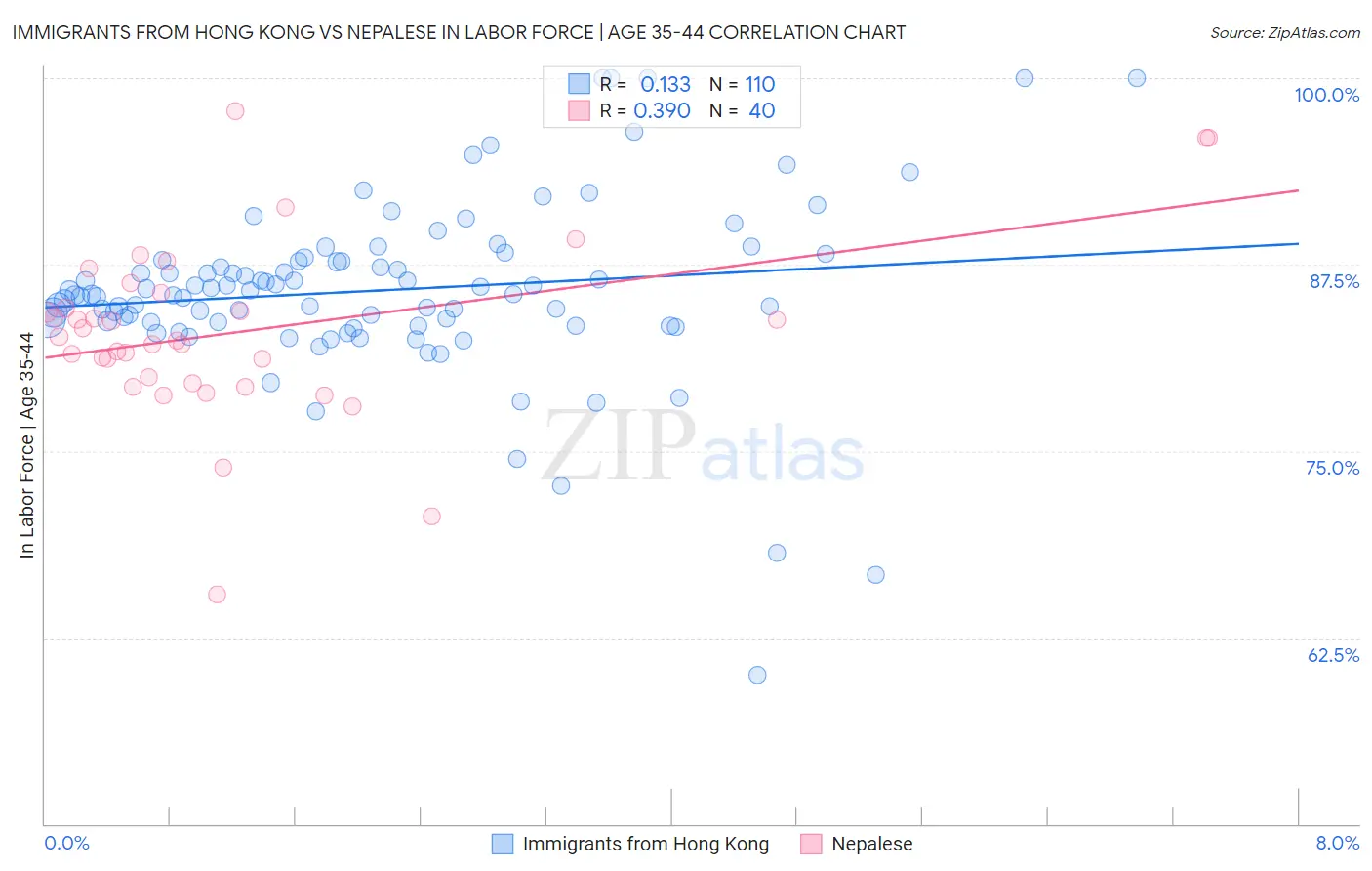 Immigrants from Hong Kong vs Nepalese In Labor Force | Age 35-44