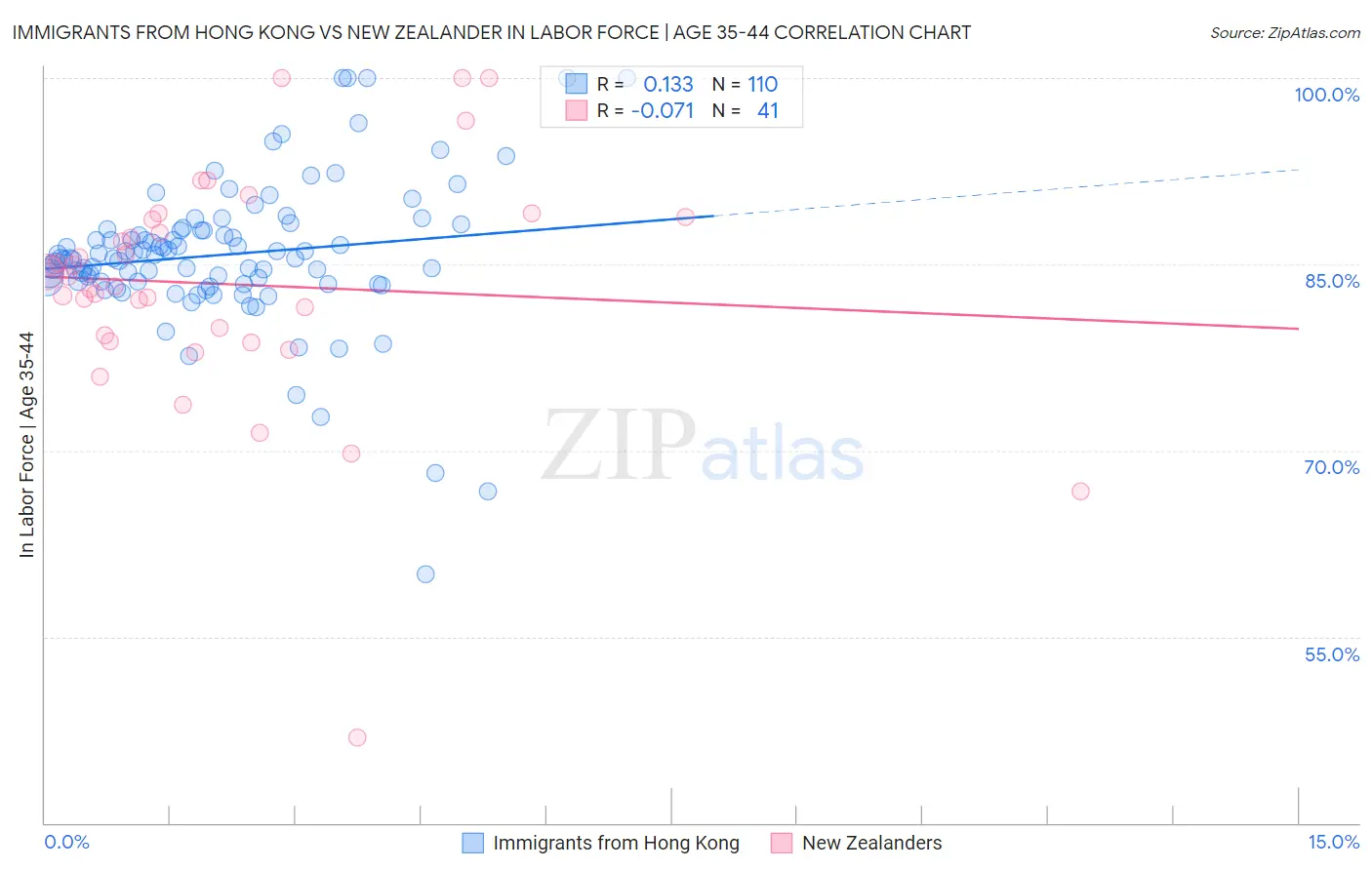 Immigrants from Hong Kong vs New Zealander In Labor Force | Age 35-44