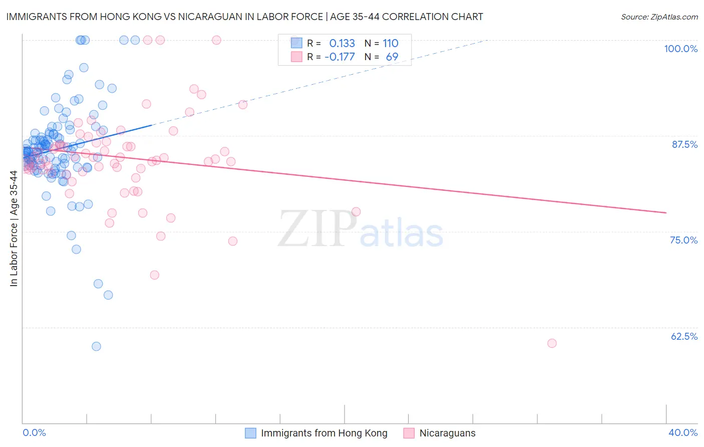 Immigrants from Hong Kong vs Nicaraguan In Labor Force | Age 35-44