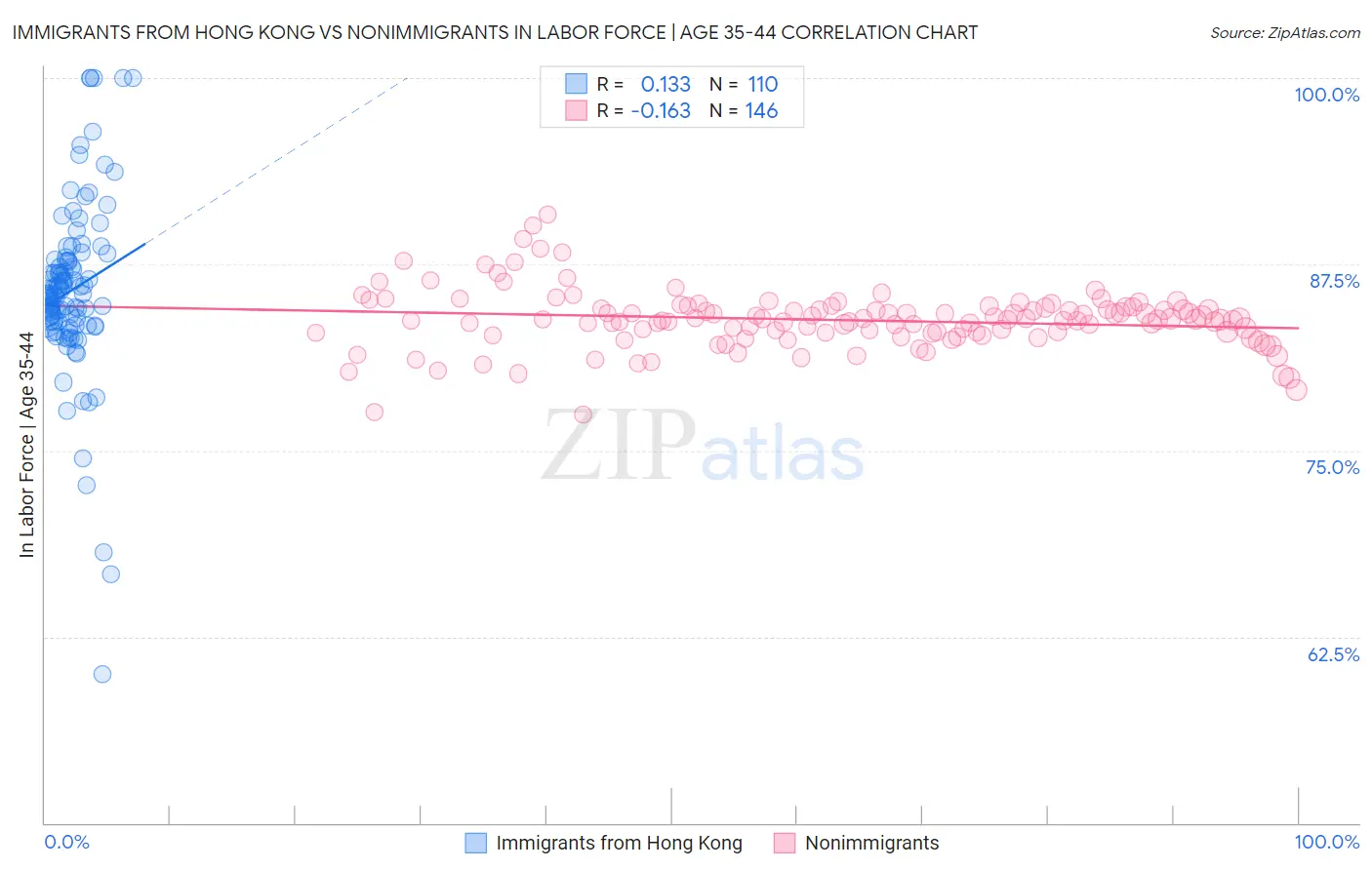 Immigrants from Hong Kong vs Nonimmigrants In Labor Force | Age 35-44