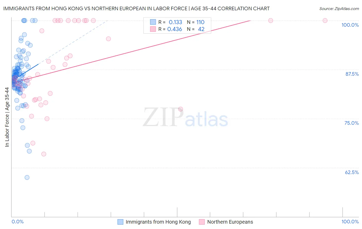 Immigrants from Hong Kong vs Northern European In Labor Force | Age 35-44