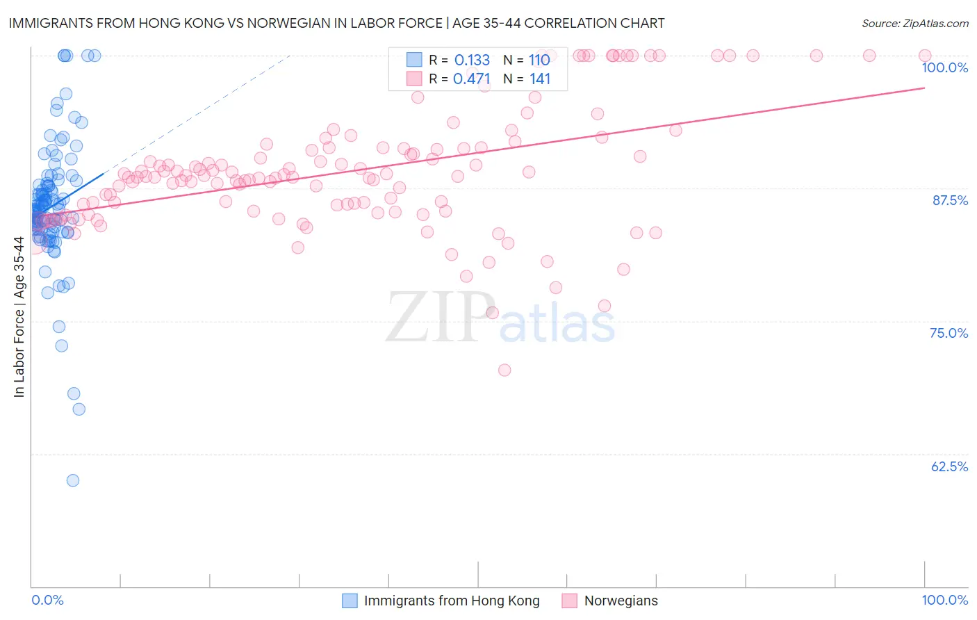 Immigrants from Hong Kong vs Norwegian In Labor Force | Age 35-44