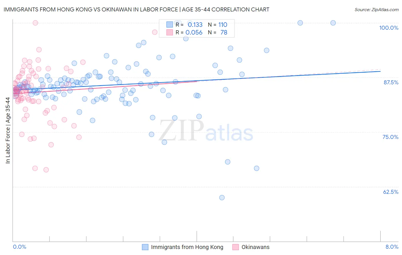 Immigrants from Hong Kong vs Okinawan In Labor Force | Age 35-44