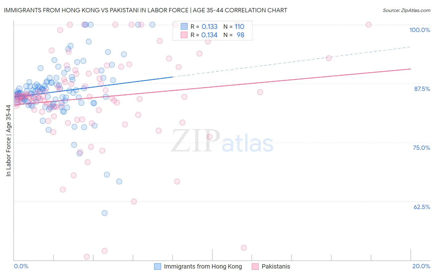 Immigrants from Hong Kong vs Pakistani In Labor Force | Age 35-44