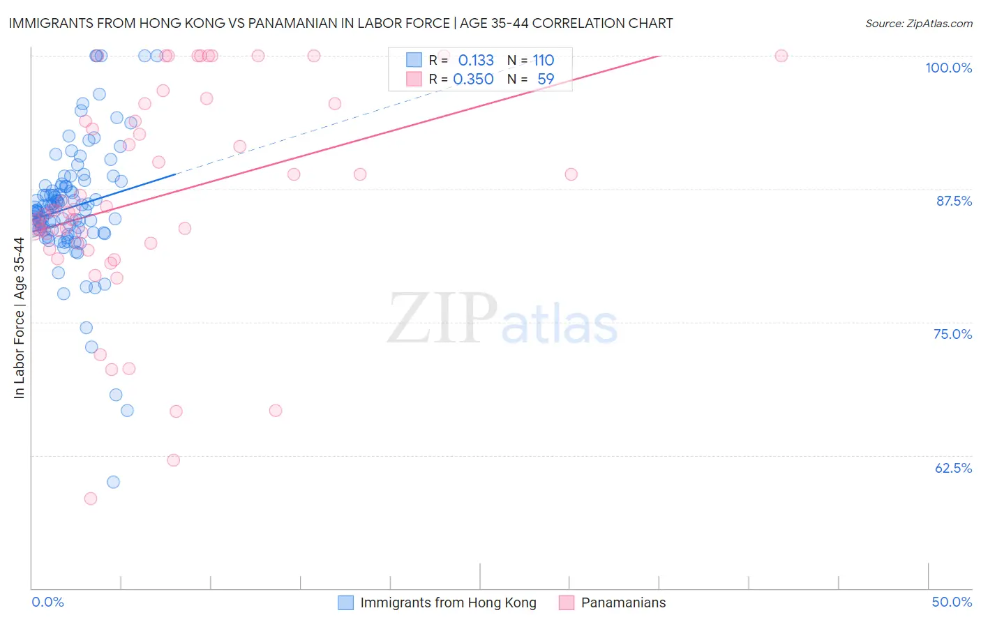 Immigrants from Hong Kong vs Panamanian In Labor Force | Age 35-44