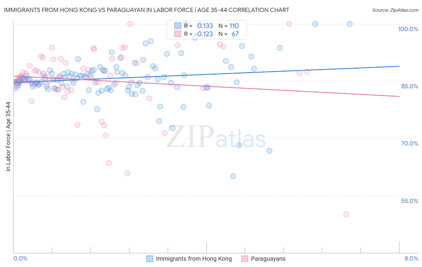 Immigrants from Hong Kong vs Paraguayan In Labor Force | Age 35-44