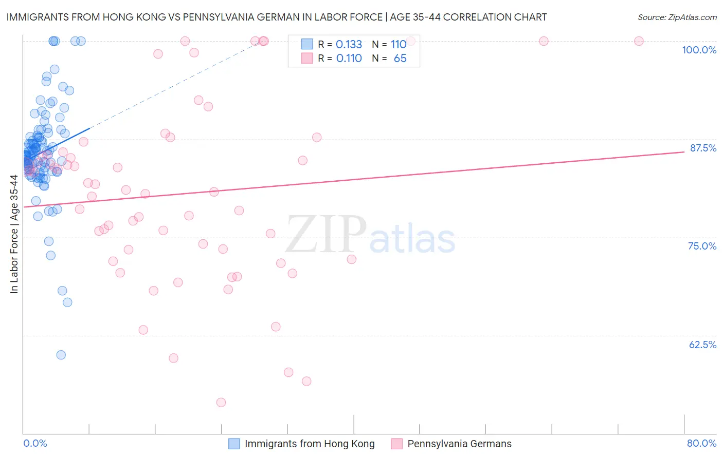 Immigrants from Hong Kong vs Pennsylvania German In Labor Force | Age 35-44