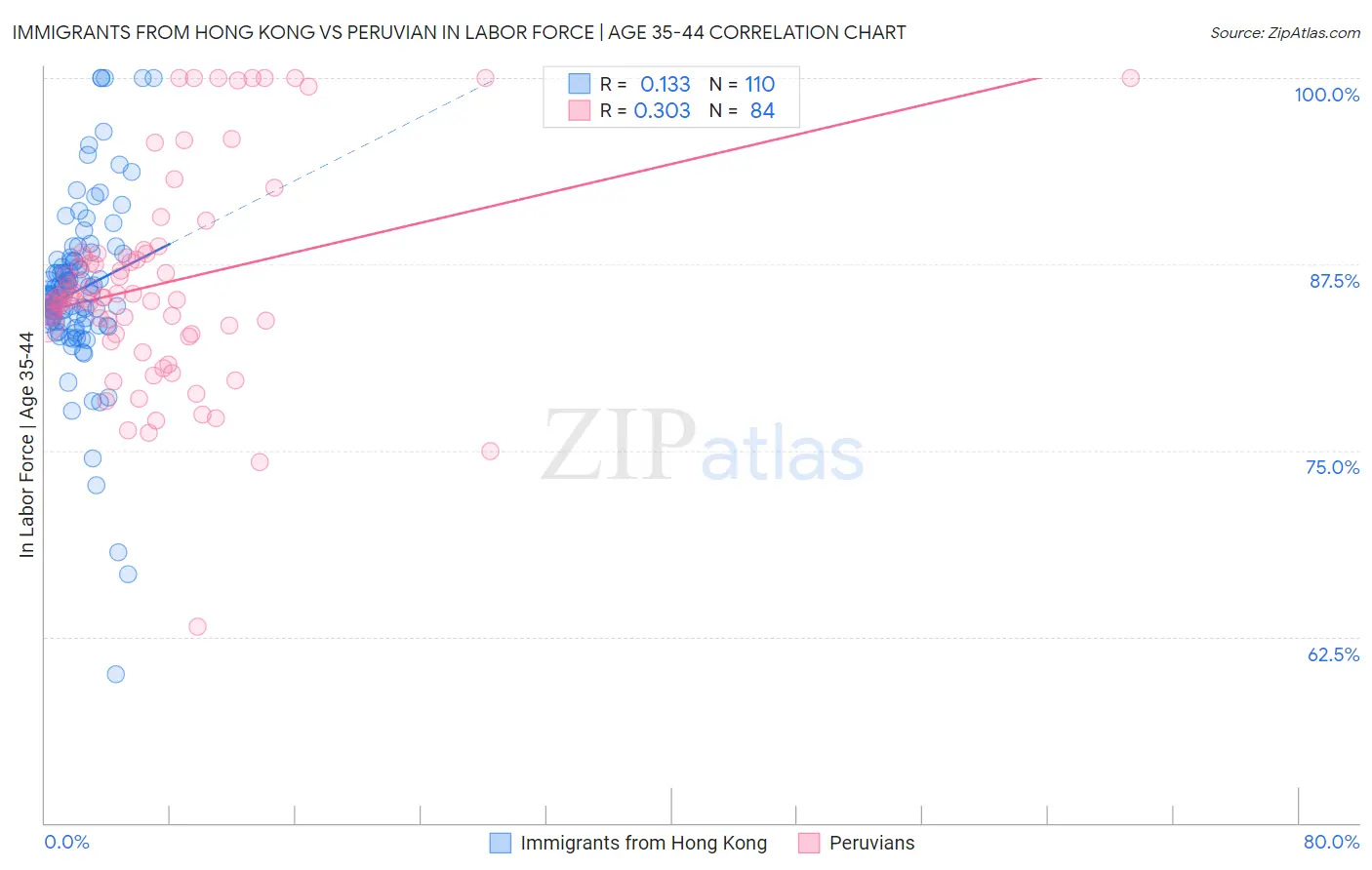 Immigrants from Hong Kong vs Peruvian In Labor Force | Age 35-44