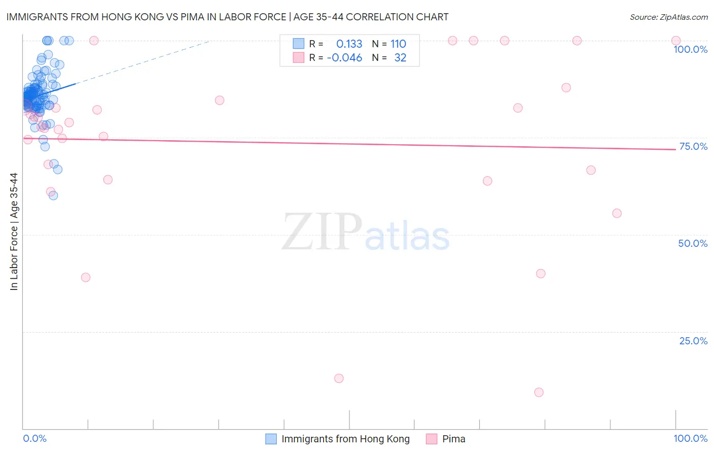 Immigrants from Hong Kong vs Pima In Labor Force | Age 35-44