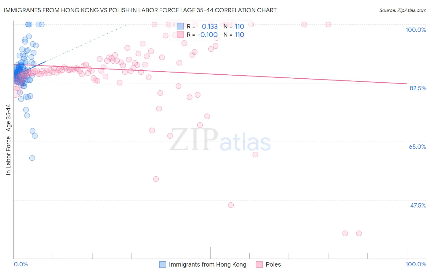 Immigrants from Hong Kong vs Polish In Labor Force | Age 35-44