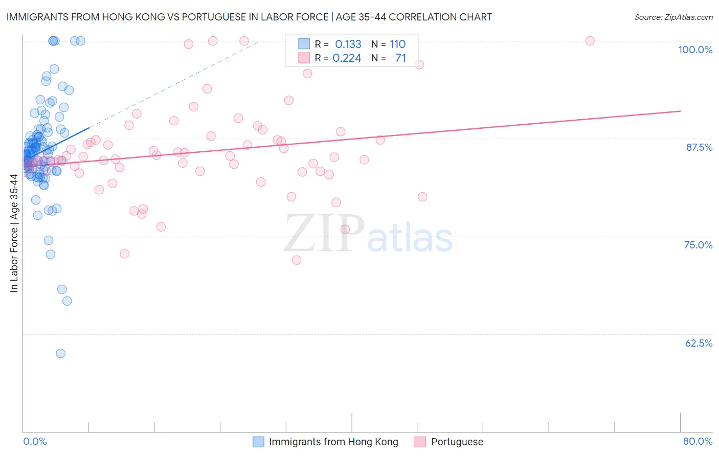 Immigrants from Hong Kong vs Portuguese In Labor Force | Age 35-44