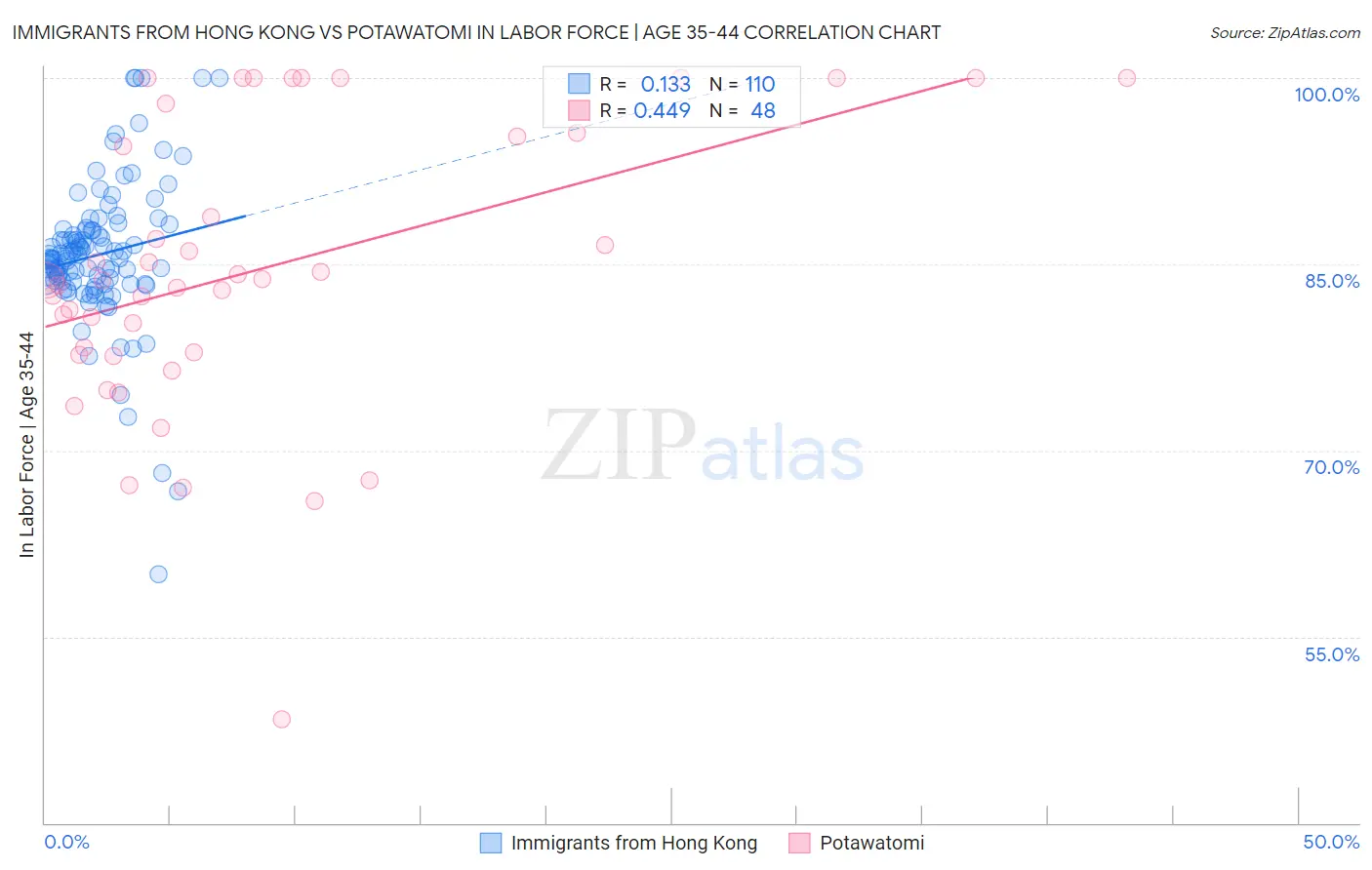 Immigrants from Hong Kong vs Potawatomi In Labor Force | Age 35-44