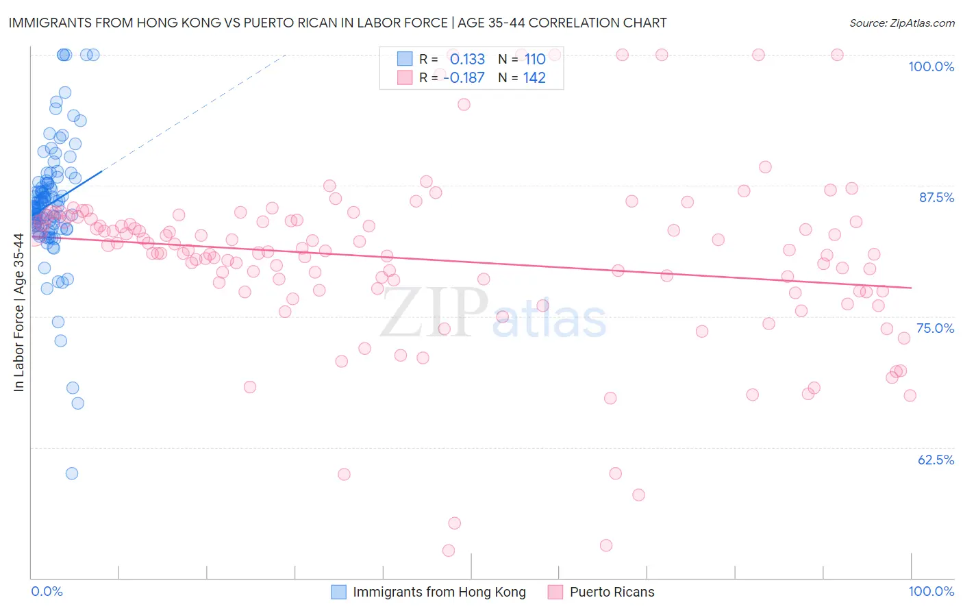 Immigrants from Hong Kong vs Puerto Rican In Labor Force | Age 35-44