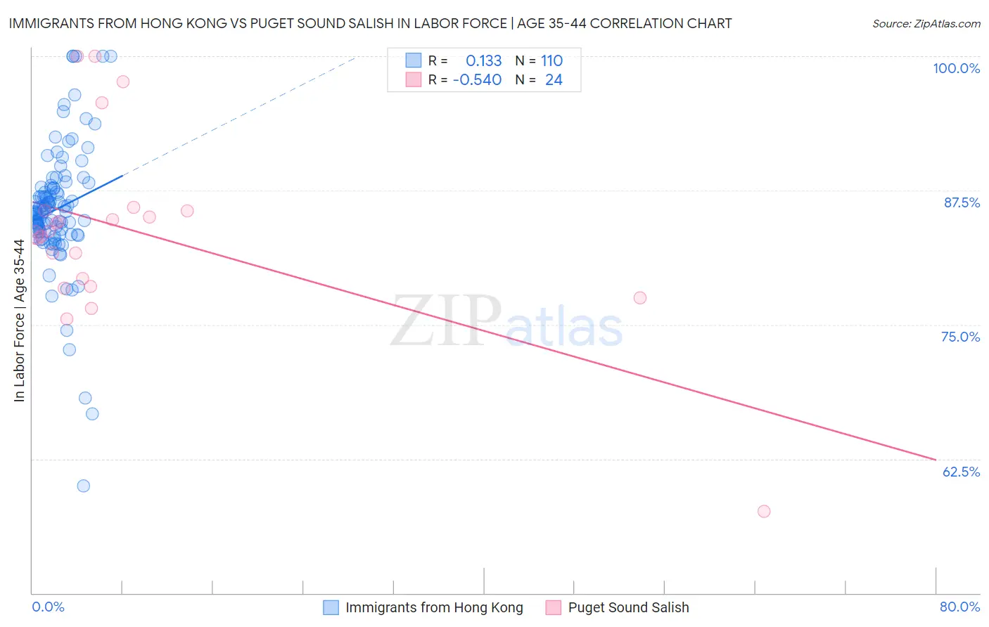 Immigrants from Hong Kong vs Puget Sound Salish In Labor Force | Age 35-44