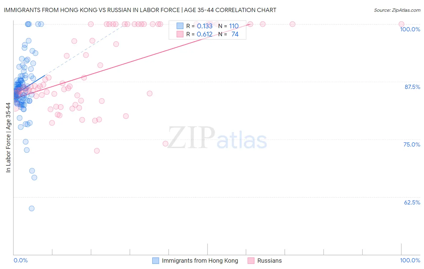 Immigrants from Hong Kong vs Russian In Labor Force | Age 35-44