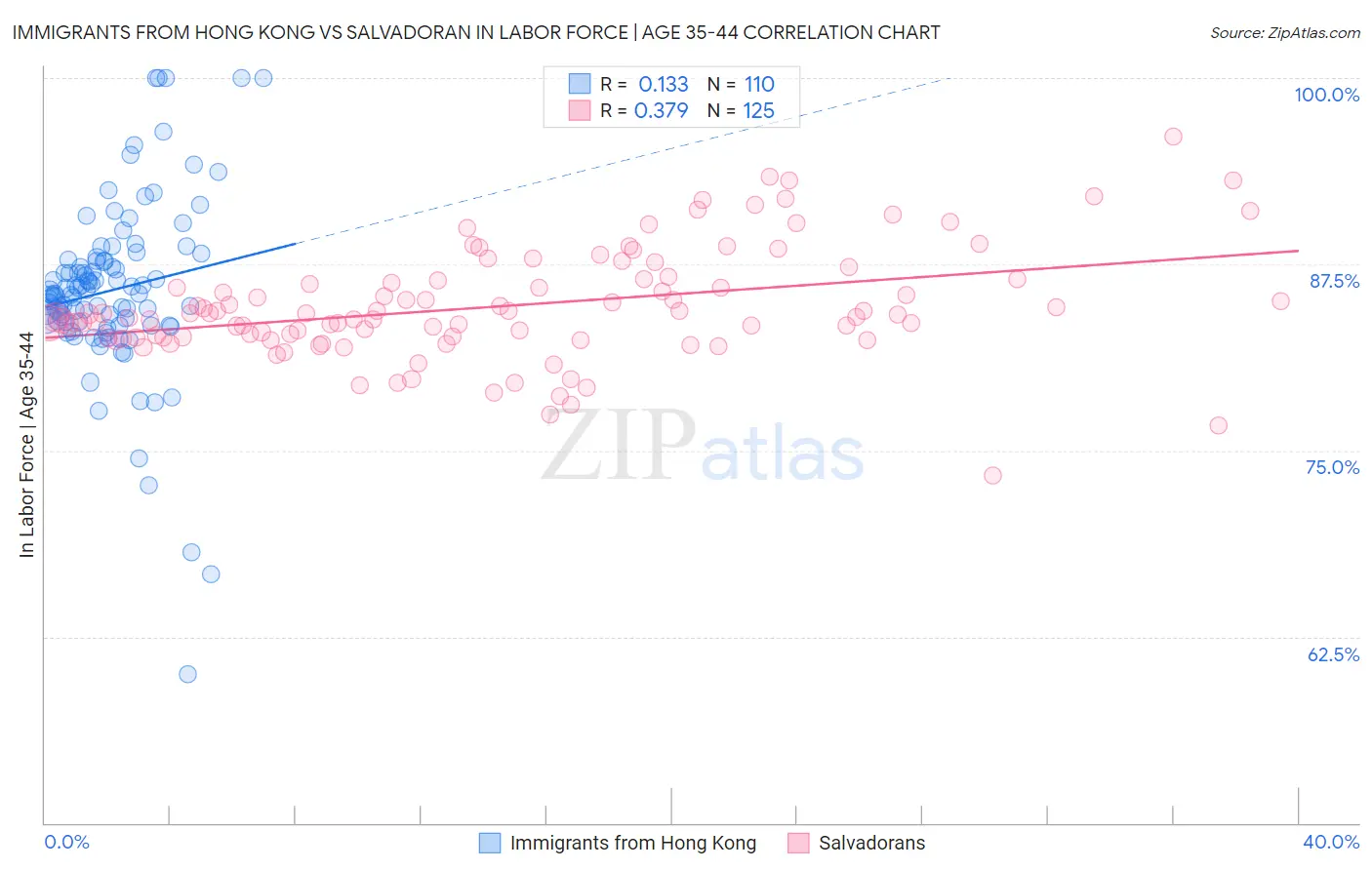 Immigrants from Hong Kong vs Salvadoran In Labor Force | Age 35-44