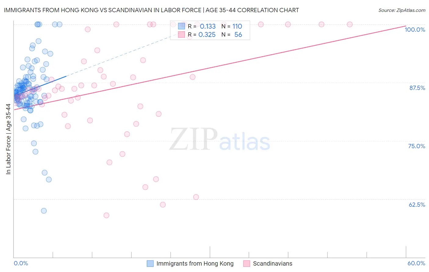 Immigrants from Hong Kong vs Scandinavian In Labor Force | Age 35-44