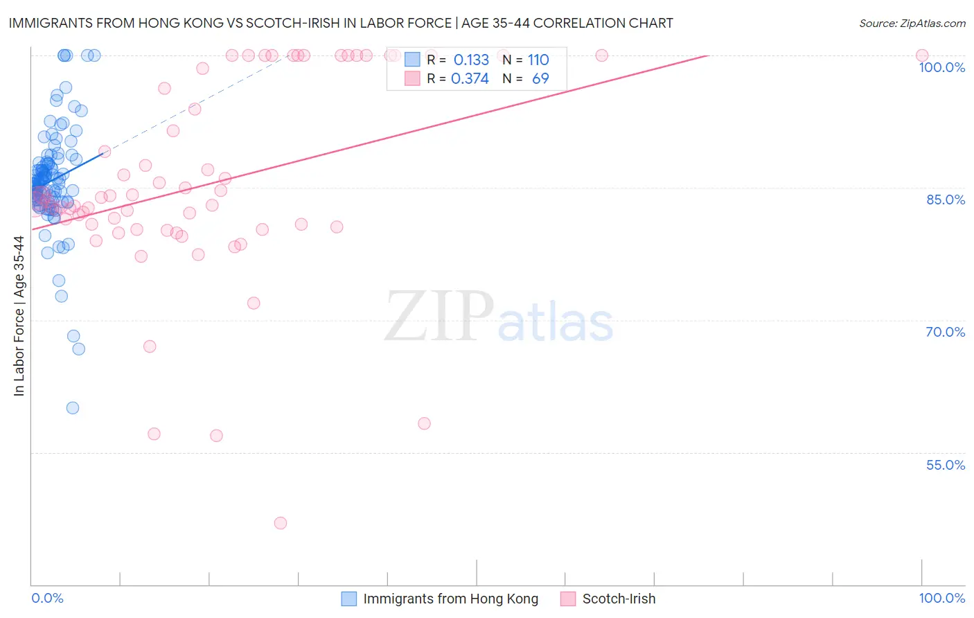 Immigrants from Hong Kong vs Scotch-Irish In Labor Force | Age 35-44