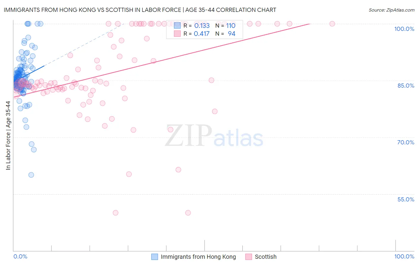 Immigrants from Hong Kong vs Scottish In Labor Force | Age 35-44