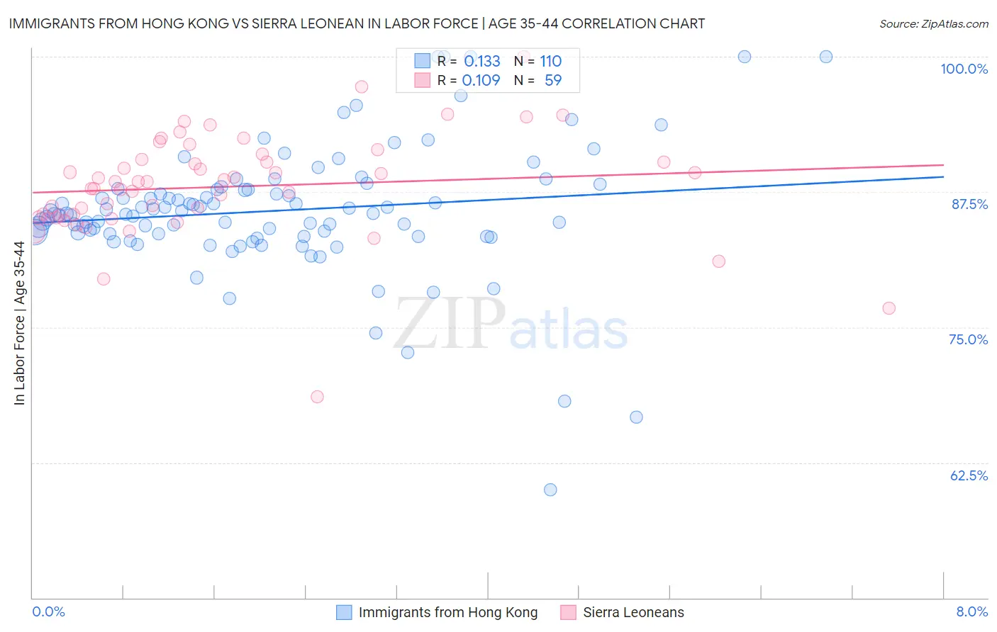 Immigrants from Hong Kong vs Sierra Leonean In Labor Force | Age 35-44