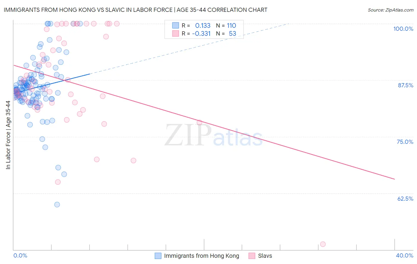 Immigrants from Hong Kong vs Slavic In Labor Force | Age 35-44