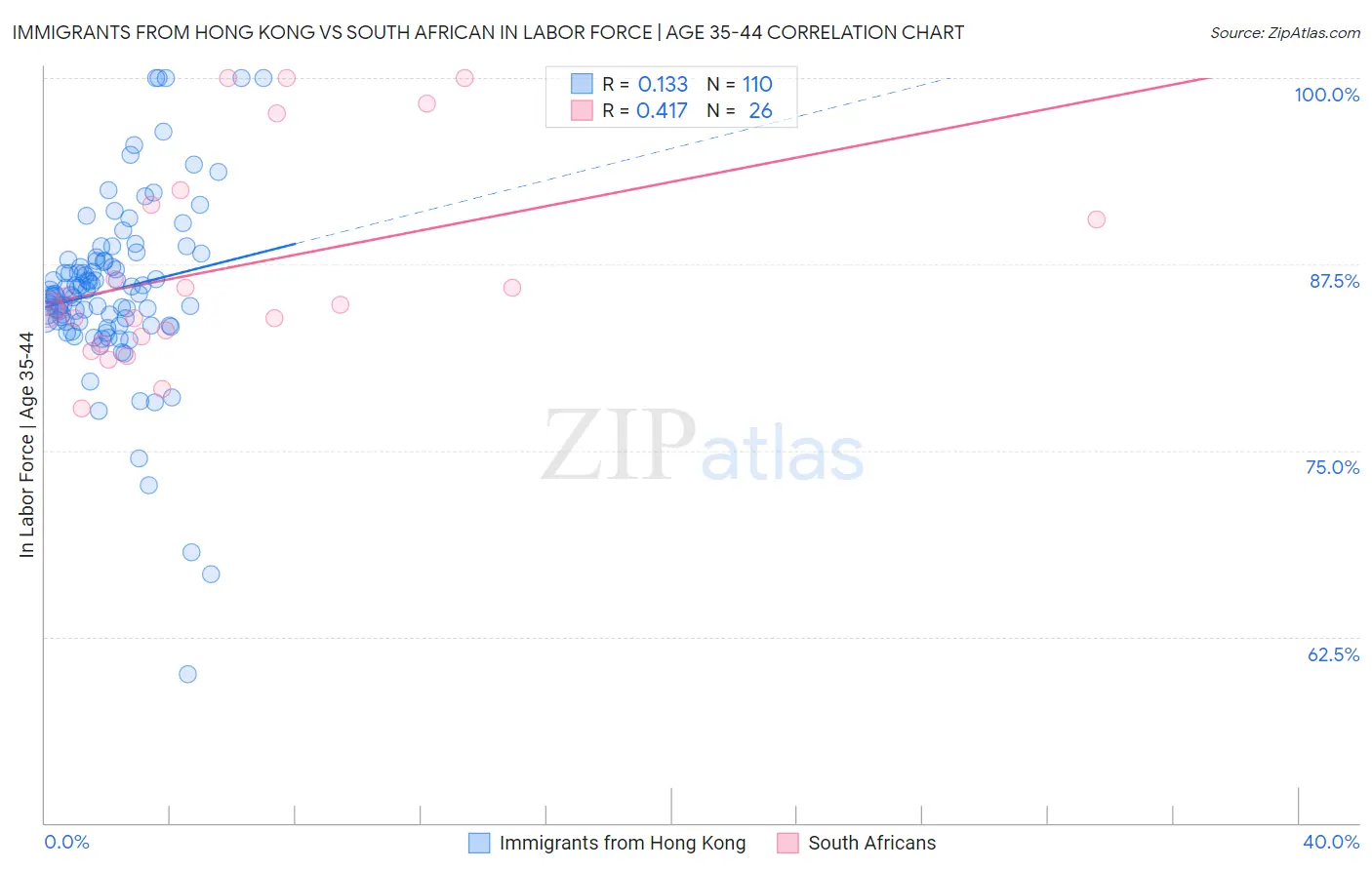Immigrants from Hong Kong vs South African In Labor Force | Age 35-44
