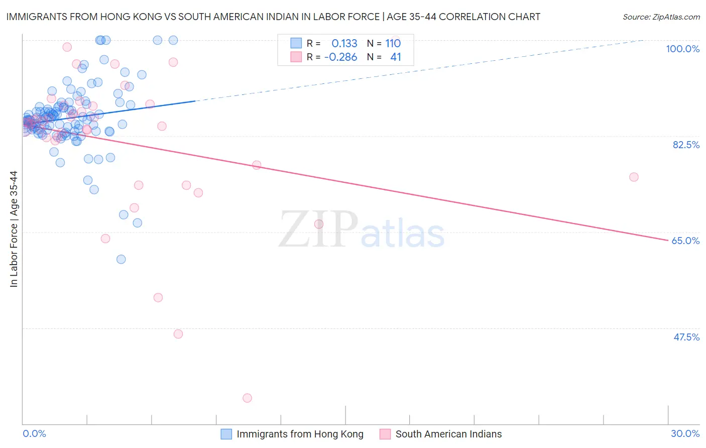 Immigrants from Hong Kong vs South American Indian In Labor Force | Age 35-44