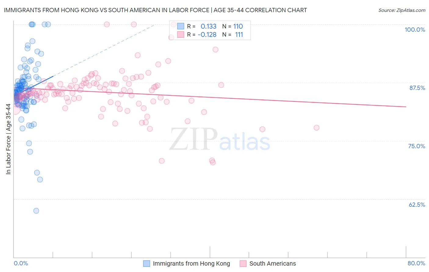 Immigrants from Hong Kong vs South American In Labor Force | Age 35-44