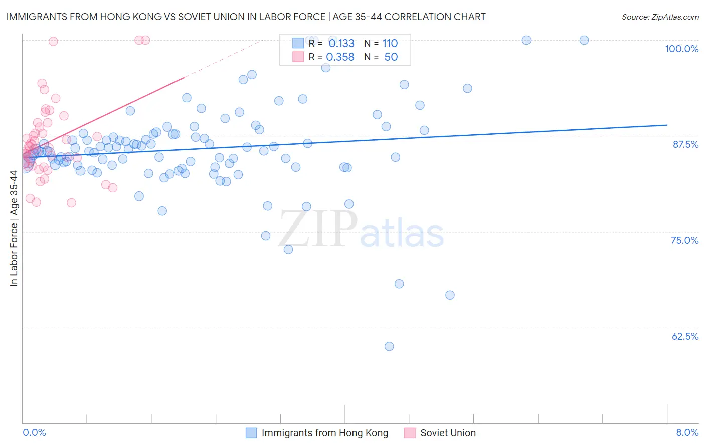 Immigrants from Hong Kong vs Soviet Union In Labor Force | Age 35-44