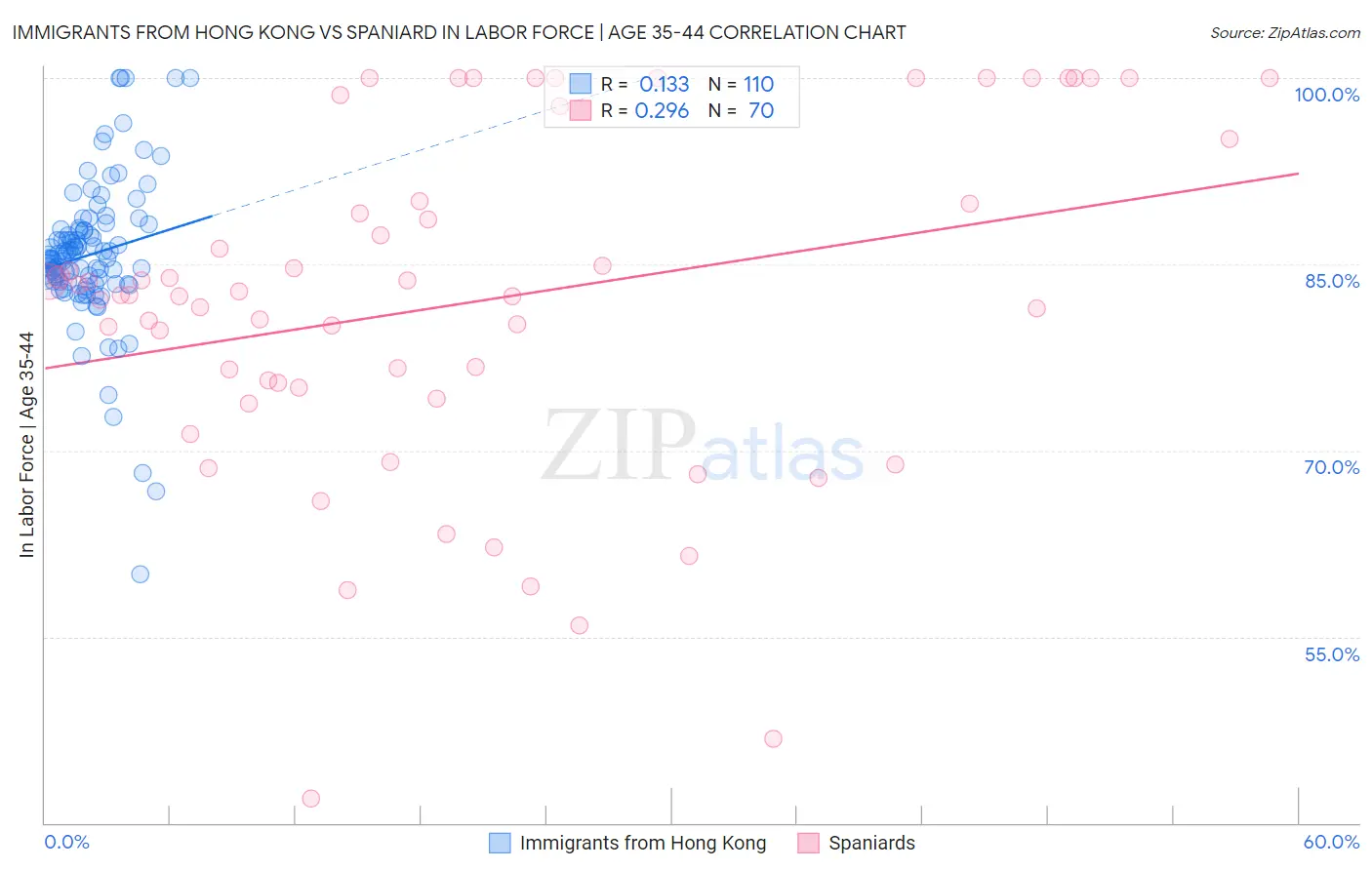Immigrants from Hong Kong vs Spaniard In Labor Force | Age 35-44