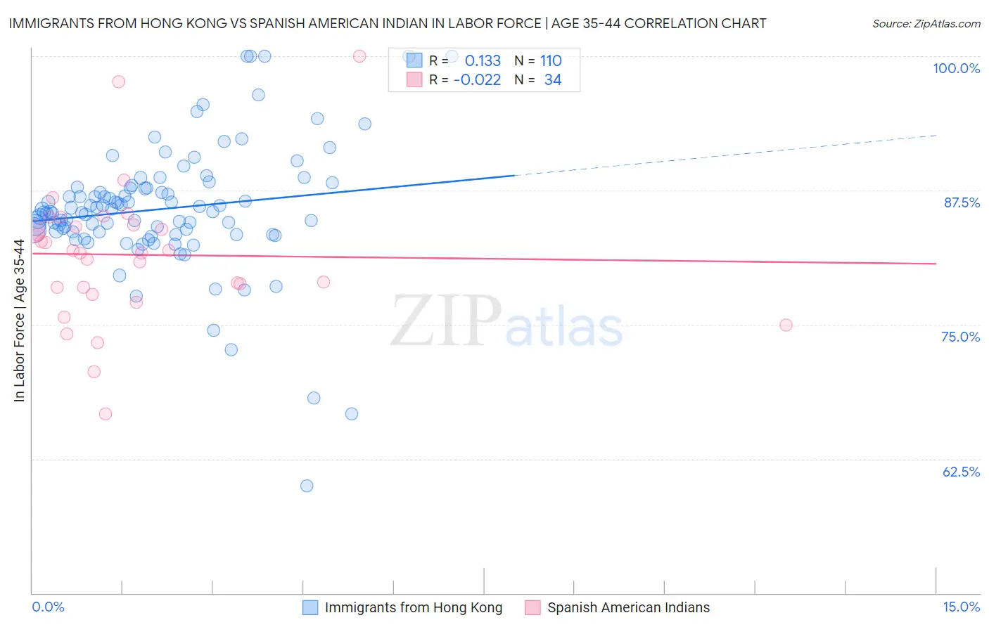 Immigrants from Hong Kong vs Spanish American Indian In Labor Force | Age 35-44