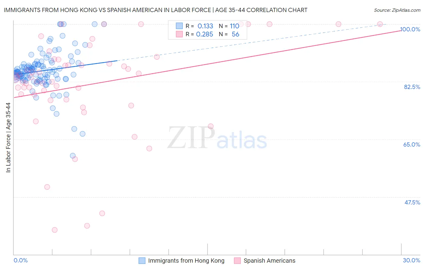 Immigrants from Hong Kong vs Spanish American In Labor Force | Age 35-44