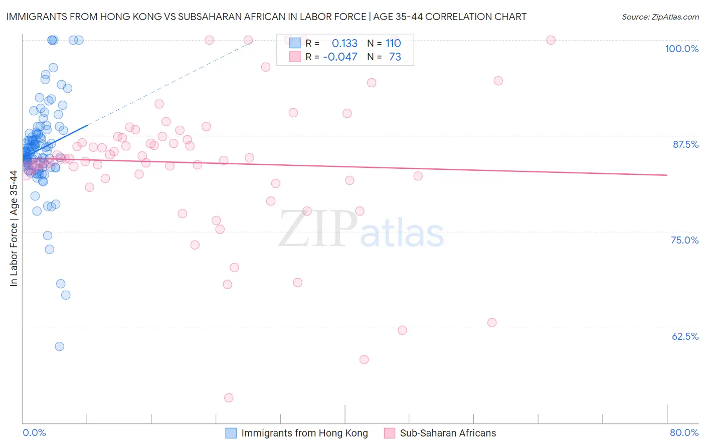 Immigrants from Hong Kong vs Subsaharan African In Labor Force | Age 35-44