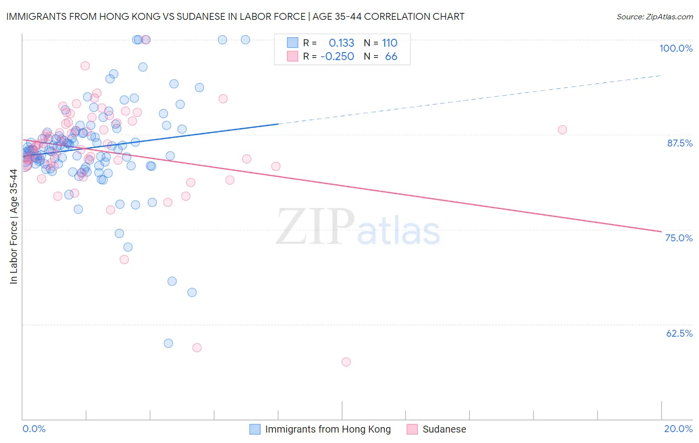 Immigrants from Hong Kong vs Sudanese In Labor Force | Age 35-44
