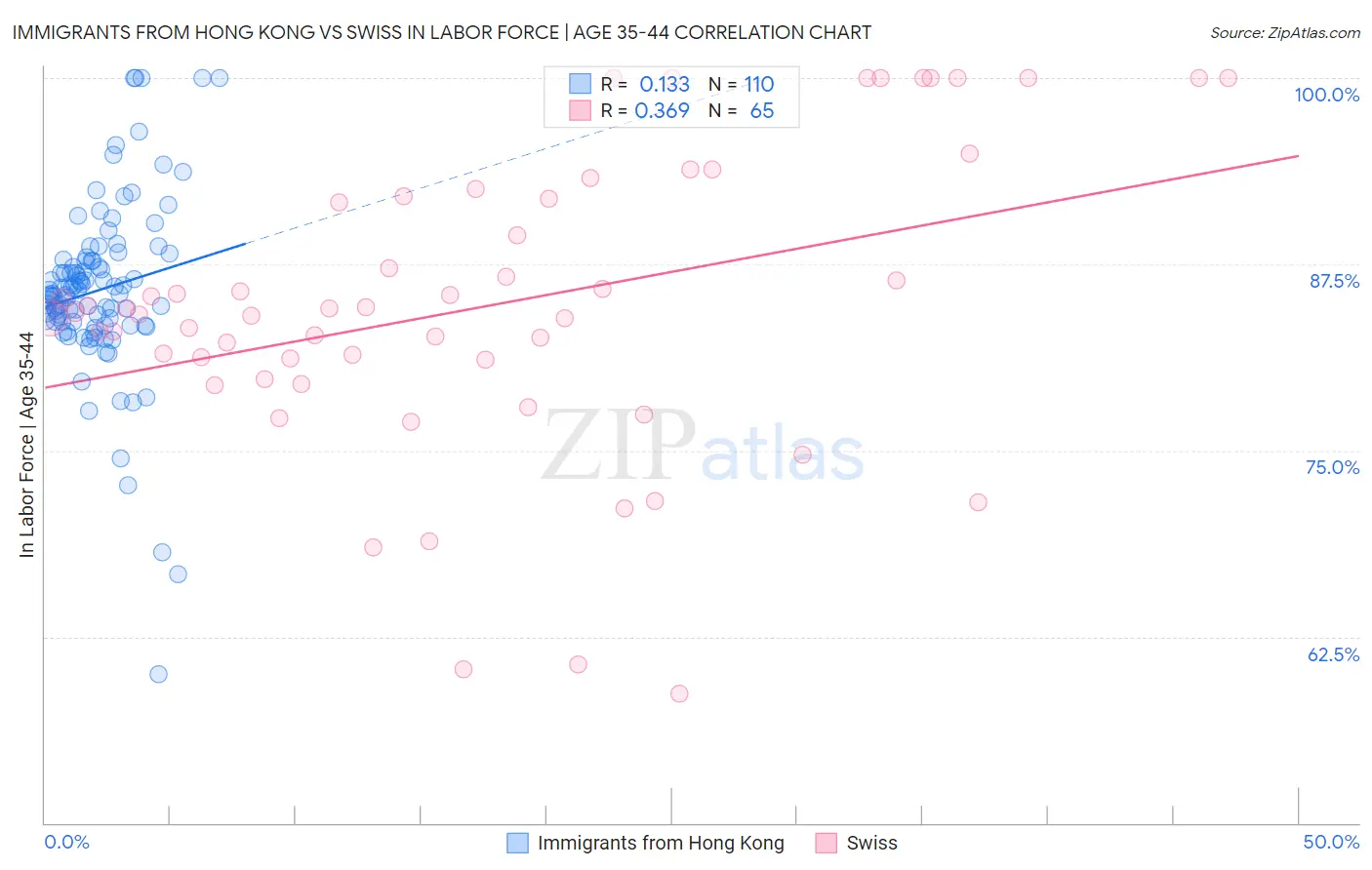 Immigrants from Hong Kong vs Swiss In Labor Force | Age 35-44