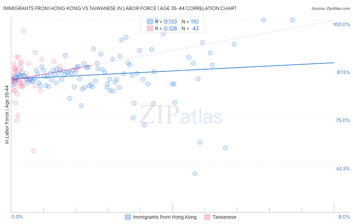 Immigrants from Hong Kong vs Taiwanese In Labor Force | Age 35-44