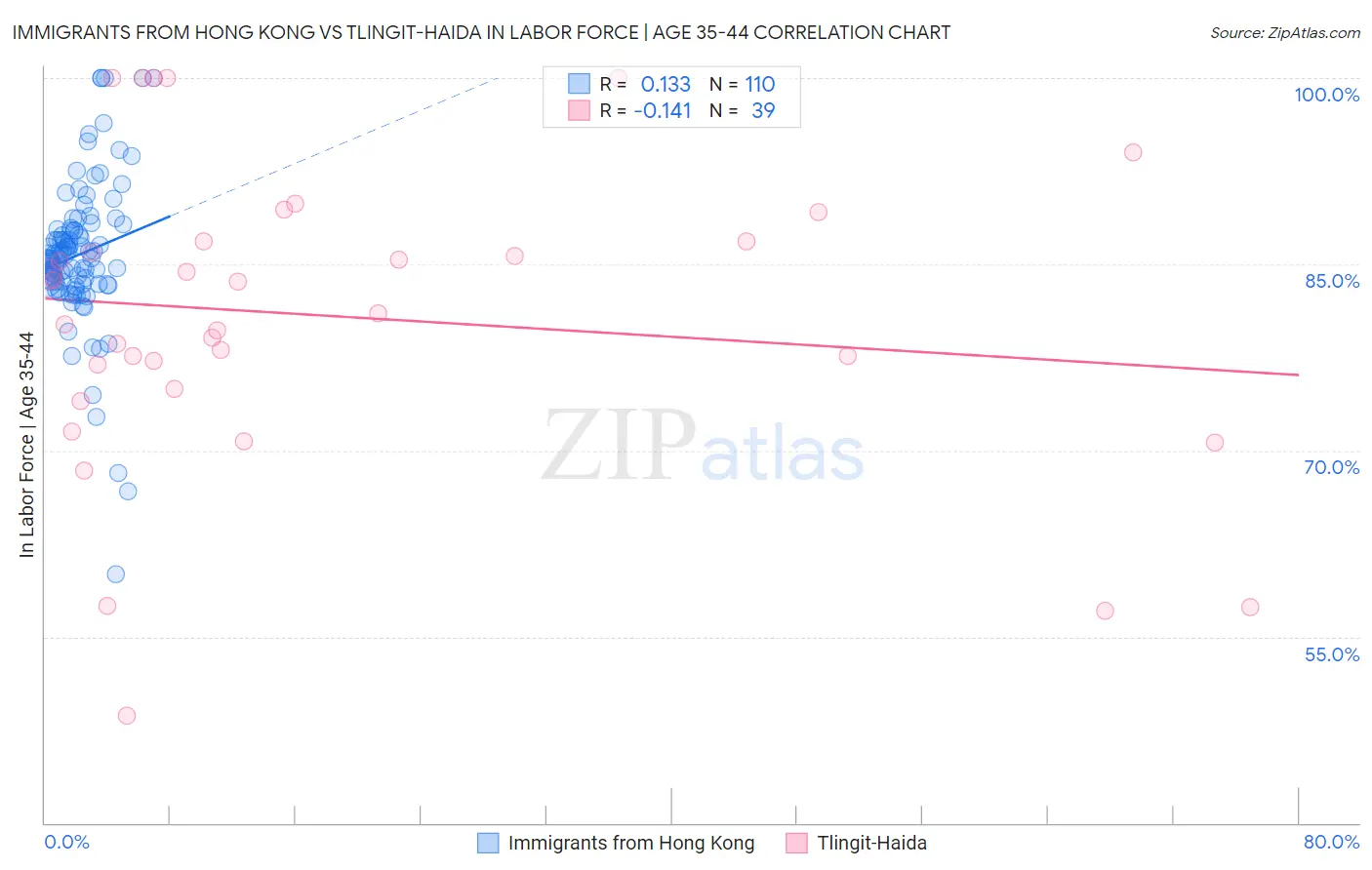 Immigrants from Hong Kong vs Tlingit-Haida In Labor Force | Age 35-44