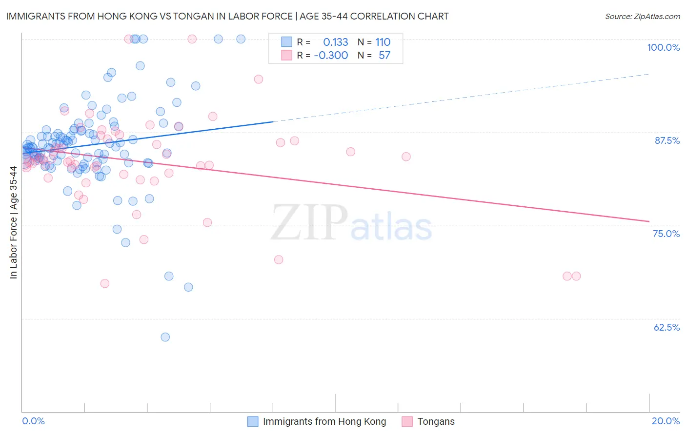 Immigrants from Hong Kong vs Tongan In Labor Force | Age 35-44