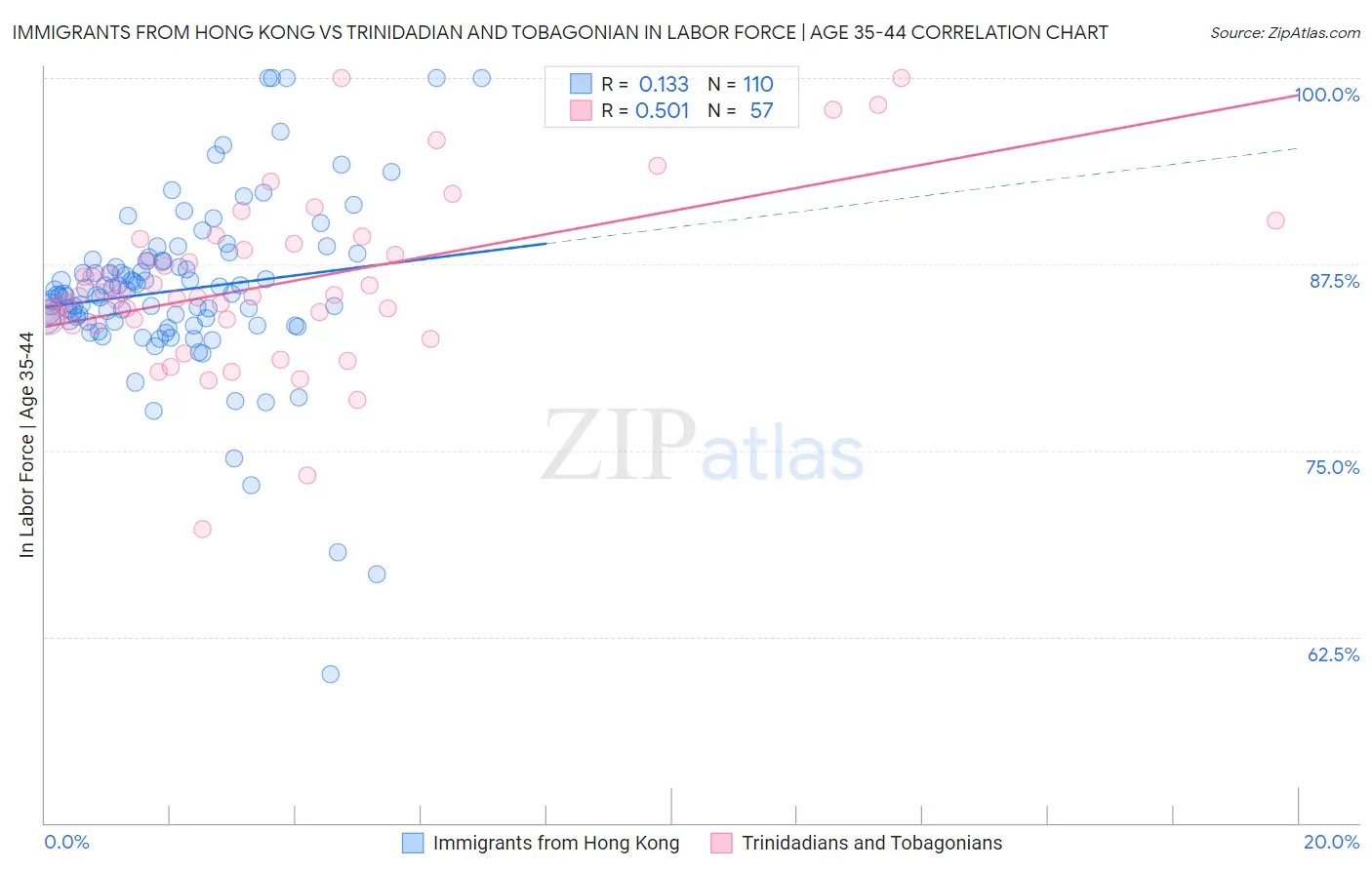 Immigrants from Hong Kong vs Trinidadian and Tobagonian In Labor Force | Age 35-44