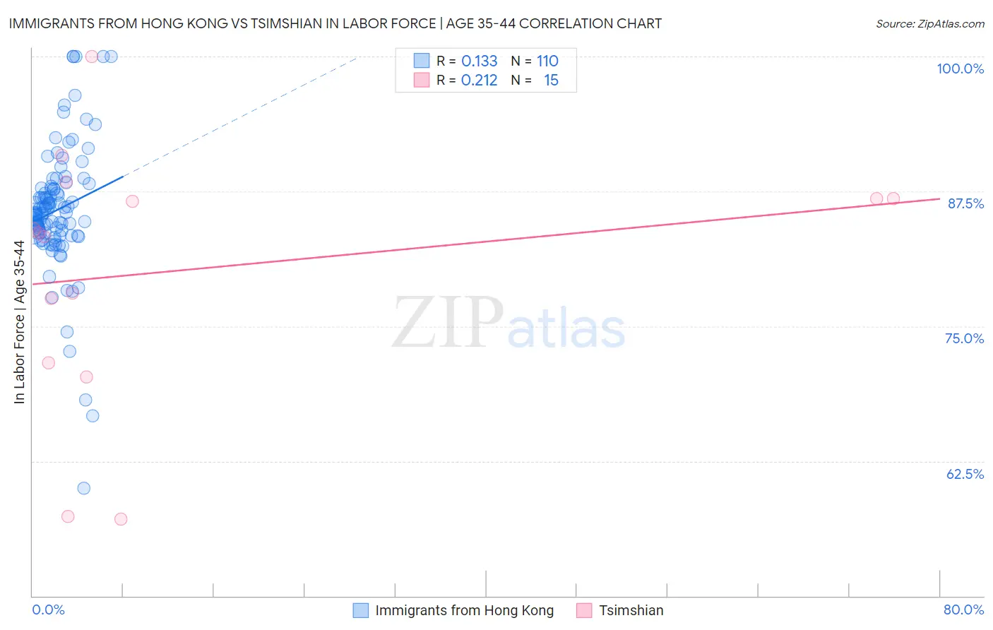 Immigrants from Hong Kong vs Tsimshian In Labor Force | Age 35-44