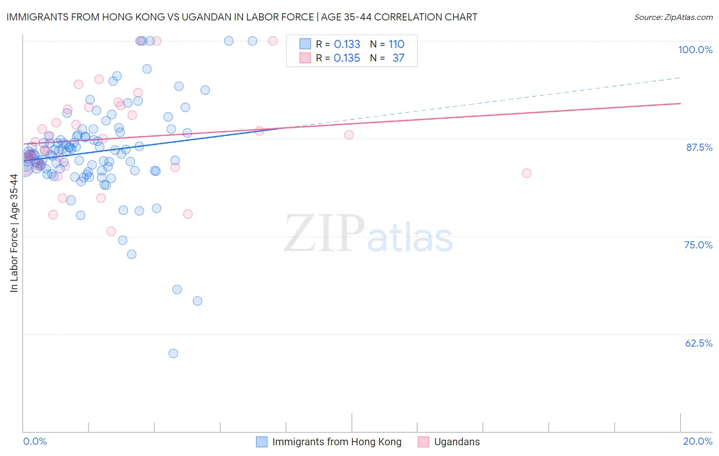 Immigrants from Hong Kong vs Ugandan In Labor Force | Age 35-44