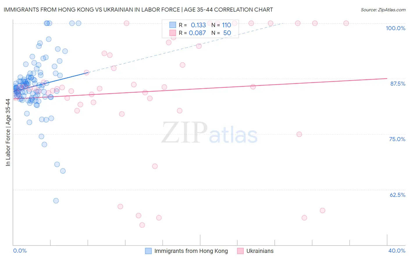 Immigrants from Hong Kong vs Ukrainian In Labor Force | Age 35-44