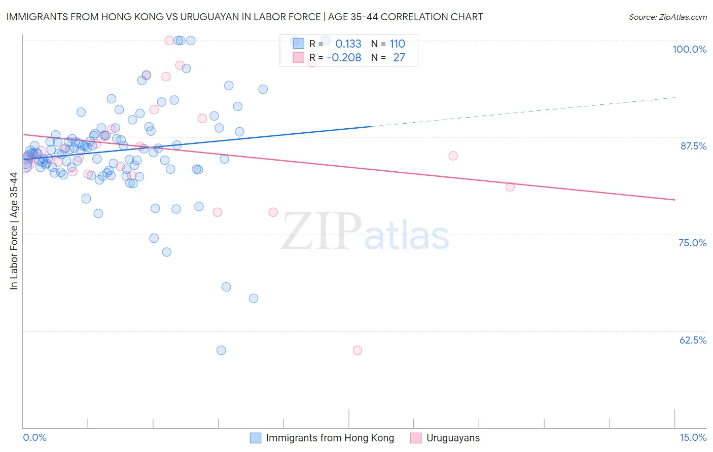 Immigrants from Hong Kong vs Uruguayan In Labor Force | Age 35-44