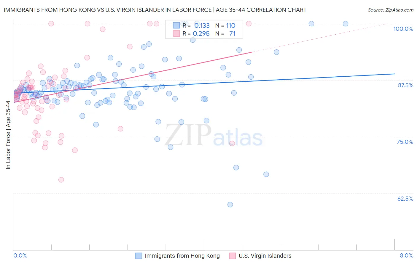 Immigrants from Hong Kong vs U.S. Virgin Islander In Labor Force | Age 35-44