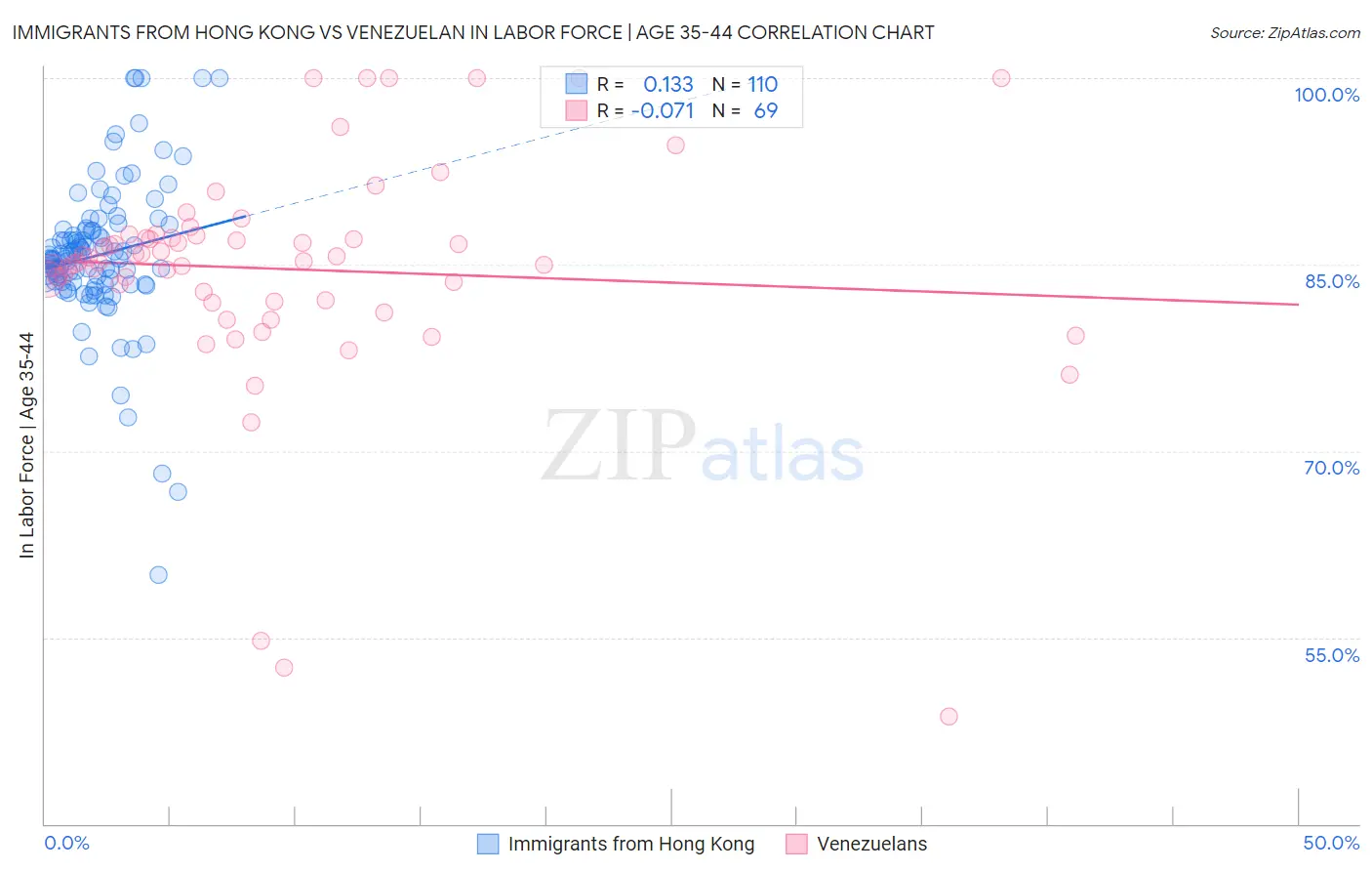 Immigrants from Hong Kong vs Venezuelan In Labor Force | Age 35-44
