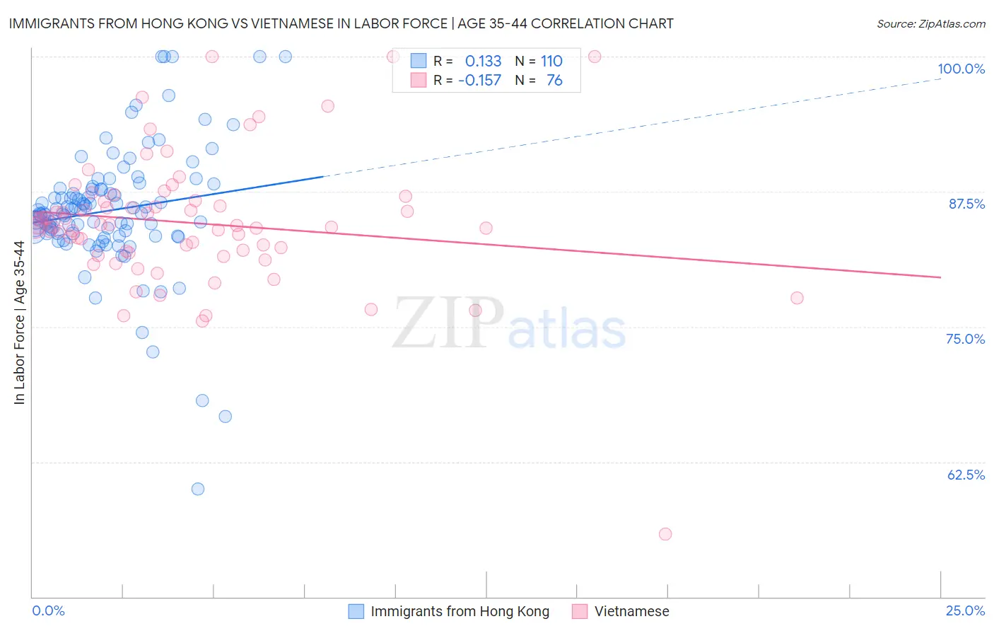 Immigrants from Hong Kong vs Vietnamese In Labor Force | Age 35-44